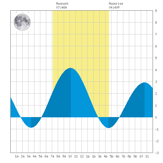 Tuckahoe River tide chart for Sunday, December 15, 2024