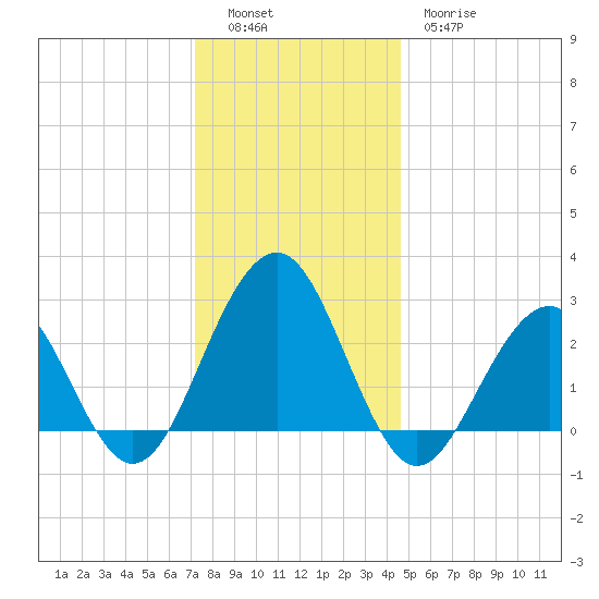 Tuckahoe River tide chart for Monday, December 16, 2024