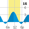 Tuckahoe River tide chart for Monday, December 16, 2024