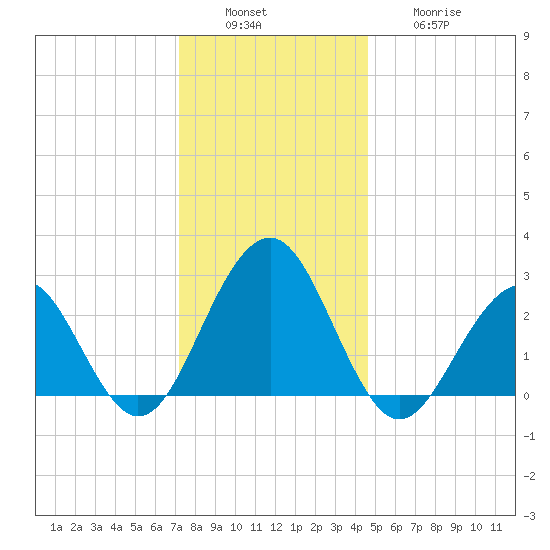 Tuckahoe River tide chart for Tuesday, December 17, 2024