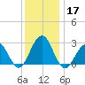 Tuckahoe River tide chart for Tuesday, December 17, 2024