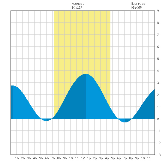 Tuckahoe River tide chart for Wednesday, December 18, 2024