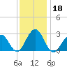 Tuckahoe River tide chart for Wednesday, December 18, 2024