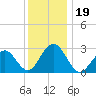 Tuckahoe River tide chart for Thursday, December 19, 2024