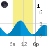 Tuckahoe River tide chart for Sunday, December 1, 2024