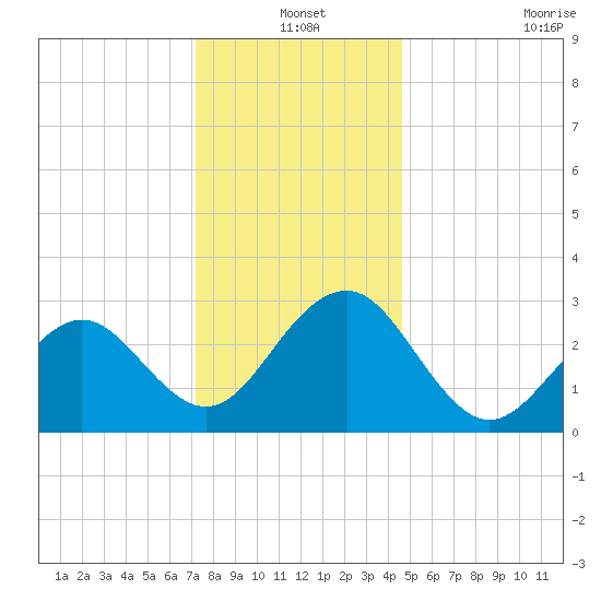 Tuckahoe River tide chart for Friday, December 20, 2024
