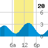 Tuckahoe River tide chart for Friday, December 20, 2024