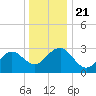 Tuckahoe River tide chart for Saturday, December 21, 2024