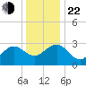 Tuckahoe River tide chart for Sunday, December 22, 2024