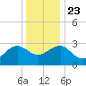 Tuckahoe River tide chart for Monday, December 23, 2024