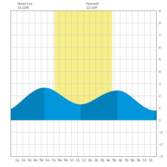 Tuckahoe River tide chart for Tuesday, December 24, 2024