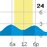 Tuckahoe River tide chart for Tuesday, December 24, 2024