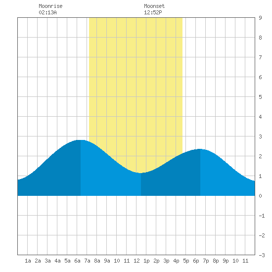 Tuckahoe River tide chart for Wednesday, December 25, 2024