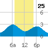 Tuckahoe River tide chart for Wednesday, December 25, 2024