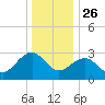 Tuckahoe River tide chart for Thursday, December 26, 2024