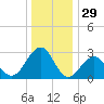 Tuckahoe River tide chart for Sunday, December 29, 2024