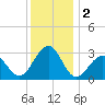 Tuckahoe River tide chart for Monday, December 2, 2024