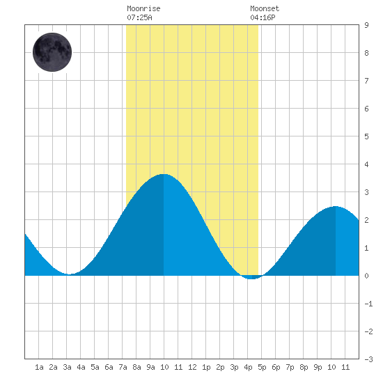 Tuckahoe River tide chart for Monday, December 30, 2024