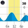 Tuckahoe River tide chart for Monday, December 30, 2024