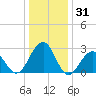 Tuckahoe River tide chart for Tuesday, December 31, 2024