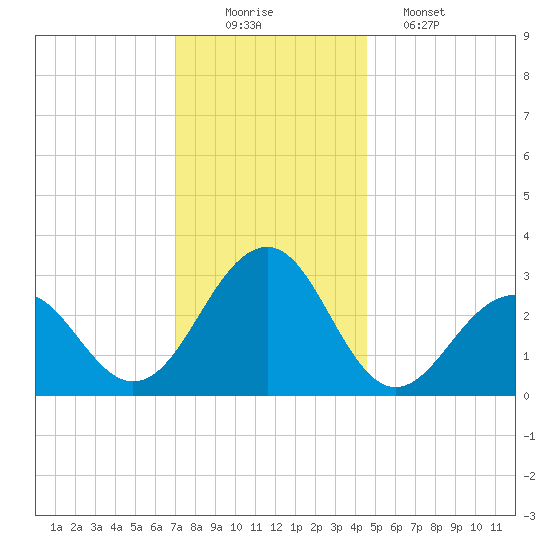 Tuckahoe River tide chart for Tuesday, December 3, 2024