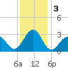 Tuckahoe River tide chart for Tuesday, December 3, 2024