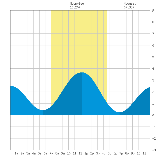 Tuckahoe River tide chart for Wednesday, December 4, 2024