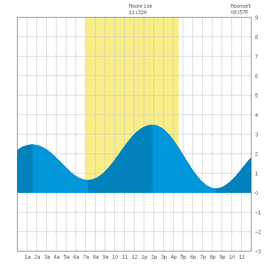 Tuckahoe River tide chart for Friday, December 6, 2024