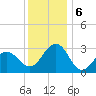 Tuckahoe River tide chart for Friday, December 6, 2024