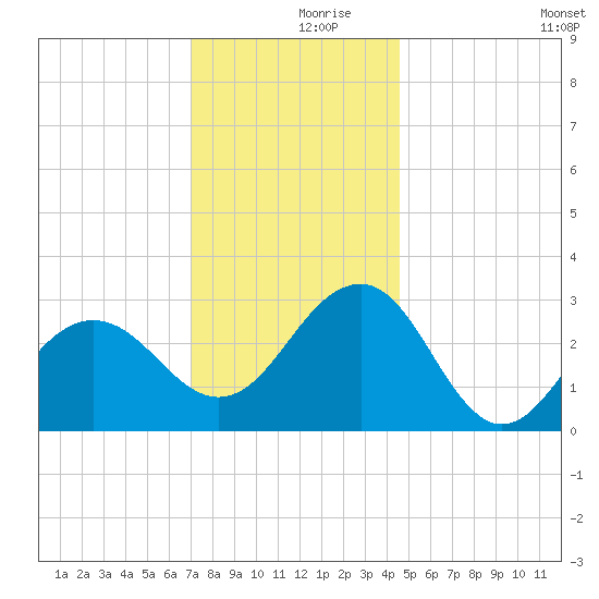 Tuckahoe River tide chart for Saturday, December 7, 2024
