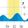 Tuckahoe River tide chart for Saturday, December 7, 2024