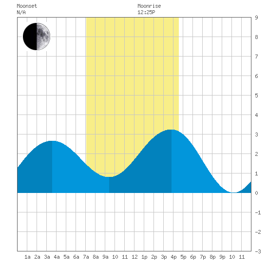 Tuckahoe River tide chart for Sunday, December 8, 2024