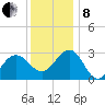 Tuckahoe River tide chart for Sunday, December 8, 2024