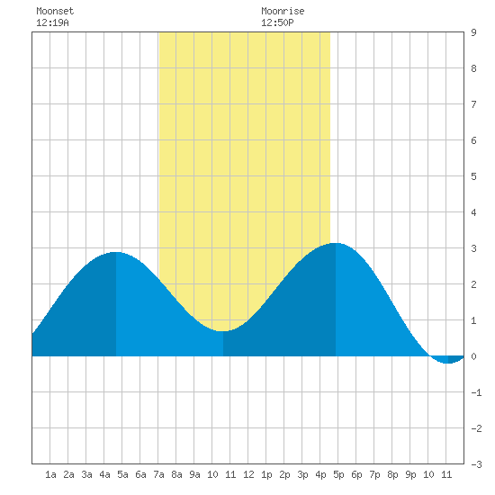 Tuckahoe River tide chart for Monday, December 9, 2024