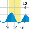 Tuckahoe River tide chart for Sunday, January 12, 2025