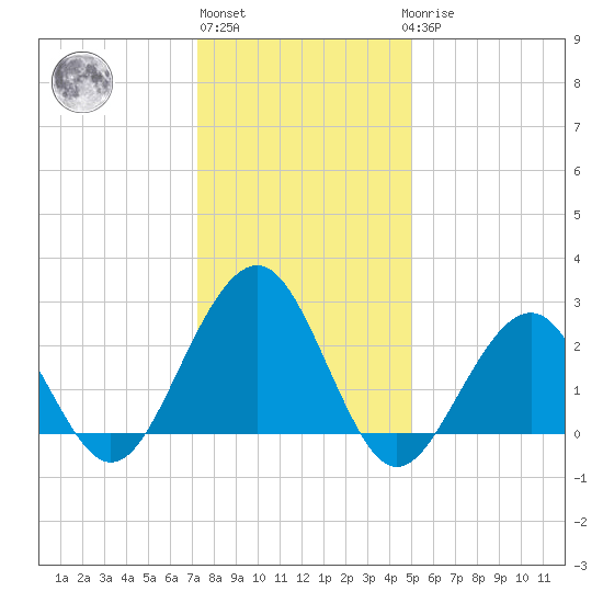 Tuckahoe River tide chart for Monday, January 13, 2025