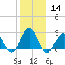 Tuckahoe River tide chart for Tuesday, January 14, 2025