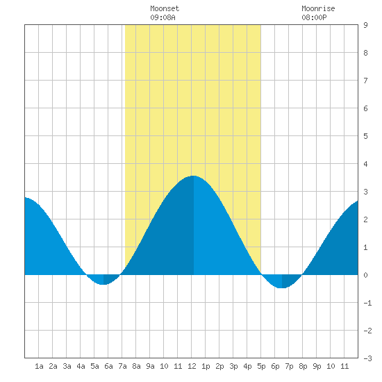 Tuckahoe River tide chart for Thursday, January 16, 2025
