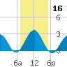 Tuckahoe River tide chart for Thursday, January 16, 2025