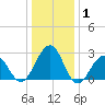 Tuckahoe River tide chart for Wednesday, January 1, 2025