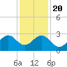 Tuckahoe River tide chart for Monday, January 20, 2025