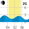 Tuckahoe River tide chart for Tuesday, January 21, 2025