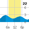 Tuckahoe River tide chart for Wednesday, January 22, 2025