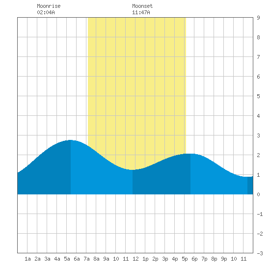 Tuckahoe River tide chart for Thursday, January 23, 2025