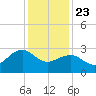 Tuckahoe River tide chart for Thursday, January 23, 2025