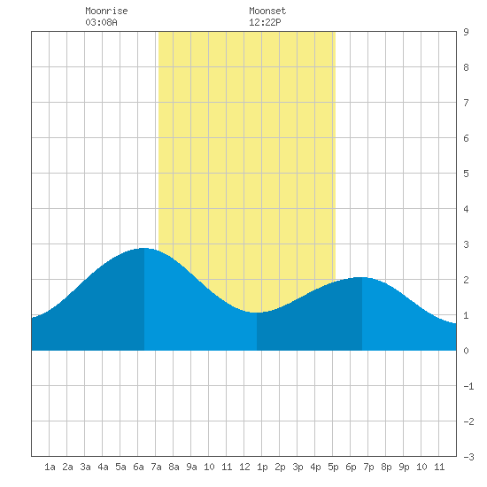 Tuckahoe River tide chart for Friday, January 24, 2025