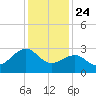 Tuckahoe River tide chart for Friday, January 24, 2025