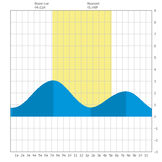 Tuckahoe River tide chart for Saturday, January 25, 2025