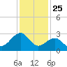 Tuckahoe River tide chart for Saturday, January 25, 2025