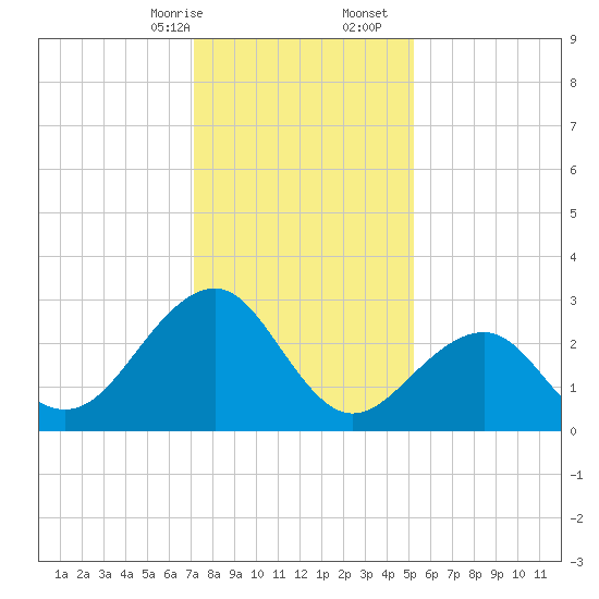 Tuckahoe River tide chart for Sunday, January 26, 2025
